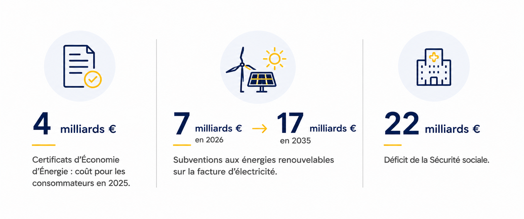 Des décisions prises sans eux : 4 milliards d'euros de CEE en 2025, 7 puis 17 milliards de subventions aux énergies renouvelables, 22 milliards de déficit de la Sécurité sociale