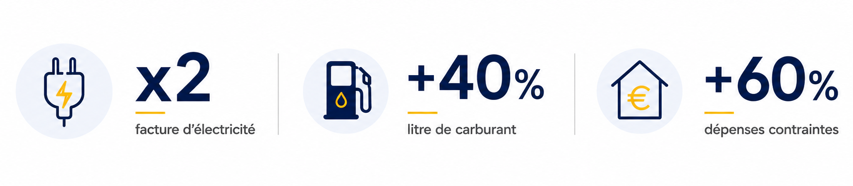 Pouvoir d'achat en chute libre : facture d'électricité multipliée par 2, +40% sur le litre de carburant, +60% de dépenses contraintes